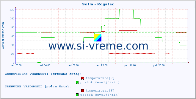 POVPREČJE :: Sotla - Rogatec :: temperatura | pretok | višina :: zadnji dan / 5 minut.