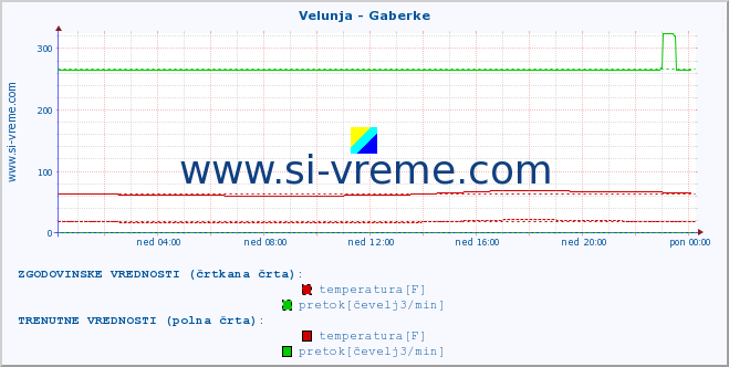 POVPREČJE :: Velunja - Gaberke :: temperatura | pretok | višina :: zadnji dan / 5 minut.