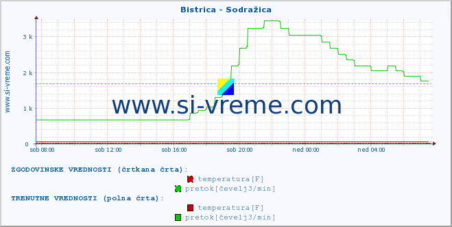 POVPREČJE :: Bistrica - Sodražica :: temperatura | pretok | višina :: zadnji dan / 5 minut.