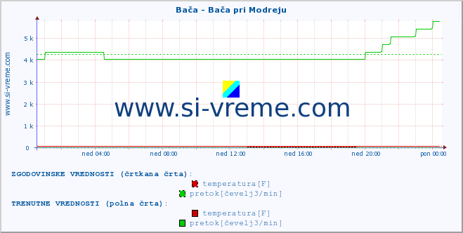 POVPREČJE :: Bača - Bača pri Modreju :: temperatura | pretok | višina :: zadnji dan / 5 minut.