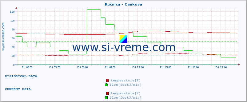  :: Kučnica - Cankova :: temperature | flow | height :: last day / 5 minutes.