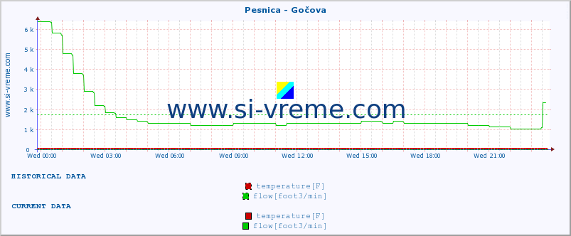  :: Pesnica - Gočova :: temperature | flow | height :: last day / 5 minutes.