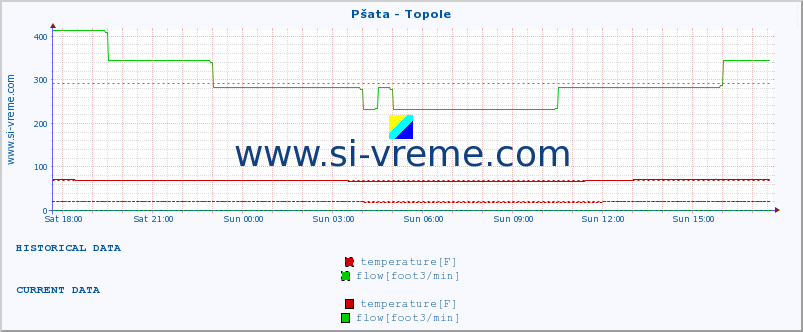  :: Pšata - Topole :: temperature | flow | height :: last day / 5 minutes.