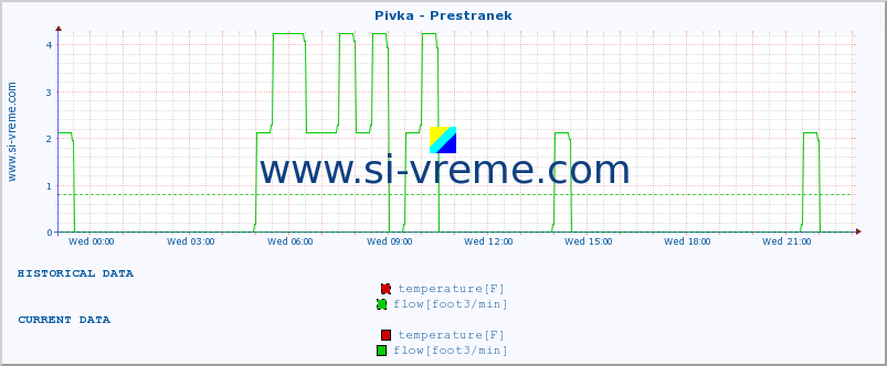  :: Pivka - Prestranek :: temperature | flow | height :: last day / 5 minutes.