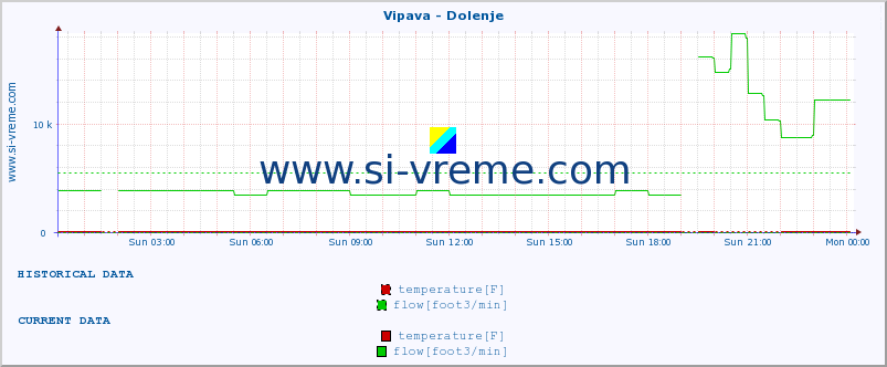  :: Vipava - Dolenje :: temperature | flow | height :: last day / 5 minutes.