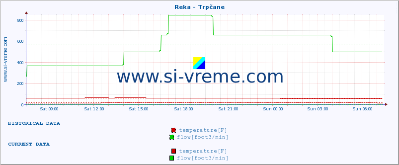  :: Reka - Trpčane :: temperature | flow | height :: last day / 5 minutes.