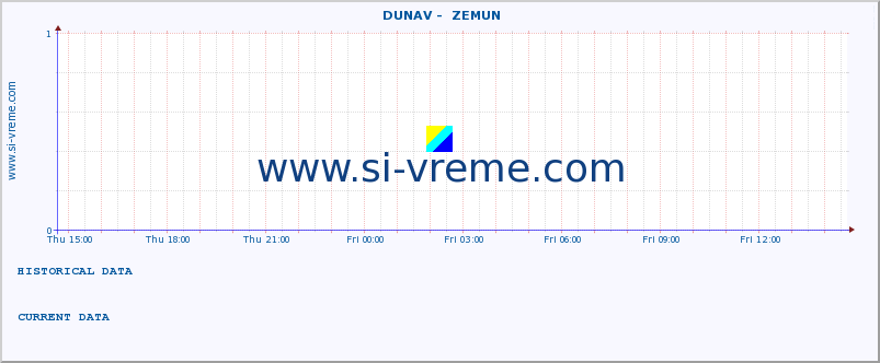  ::  DUNAV -  ZEMUN :: height |  |  :: last day / 5 minutes.