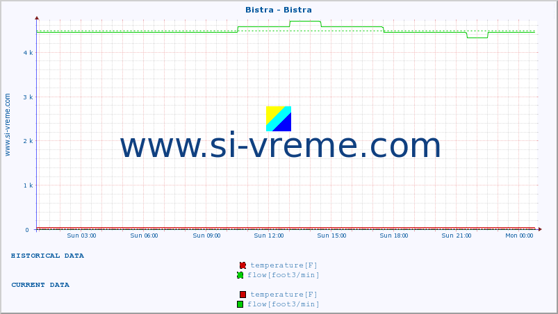  :: Bistra - Bistra :: temperature | flow | height :: last day / 5 minutes.