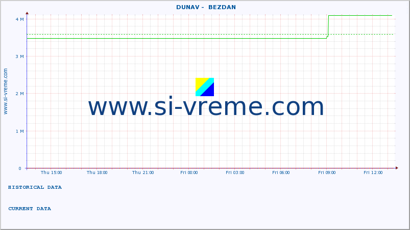  ::  DUNAV -  BEZDAN :: height |  |  :: last day / 5 minutes.