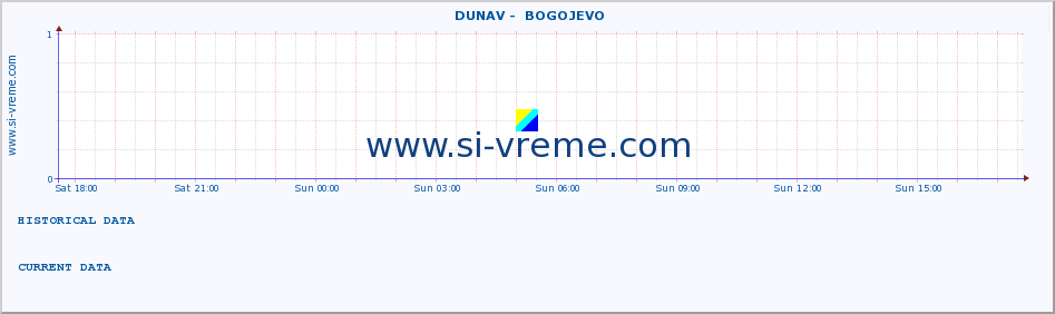  ::  DUNAV -  BOGOJEVO :: height |  |  :: last day / 5 minutes.