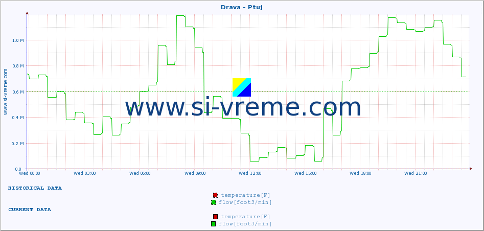  :: Drava - Ptuj :: temperature | flow | height :: last day / 5 minutes.