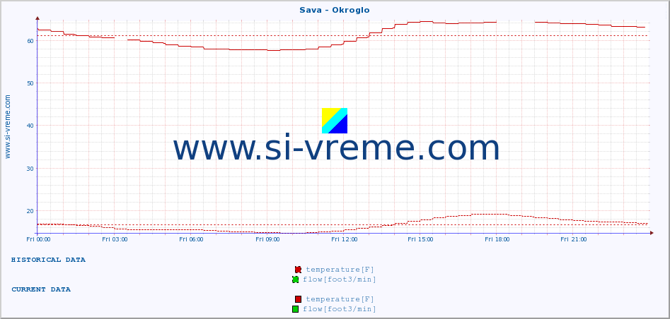  :: Sava - Okroglo :: temperature | flow | height :: last day / 5 minutes.