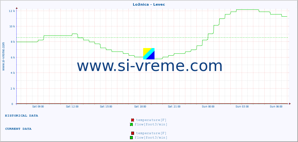  :: Ložnica - Levec :: temperature | flow | height :: last day / 5 minutes.