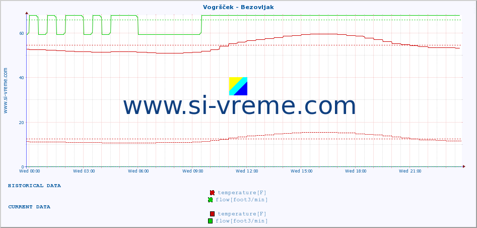  :: Vogršček - Bezovljak :: temperature | flow | height :: last day / 5 minutes.
