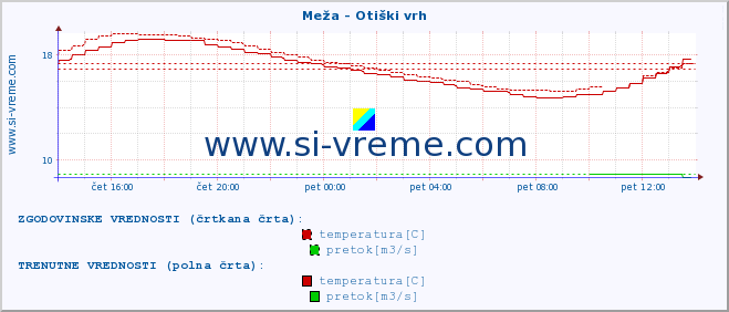 POVPREČJE :: Meža - Otiški vrh :: temperatura | pretok | višina :: zadnji dan / 5 minut.