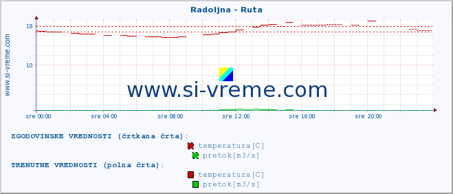 POVPREČJE :: Radoljna - Ruta :: temperatura | pretok | višina :: zadnji dan / 5 minut.