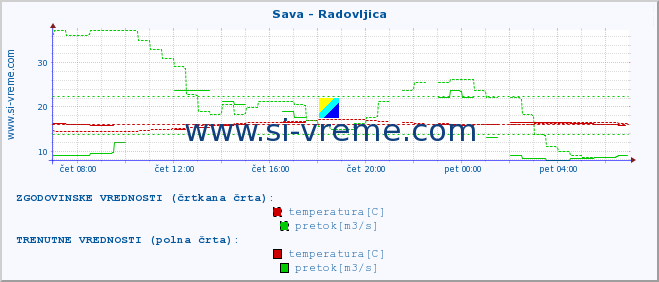 POVPREČJE :: Sava - Radovljica :: temperatura | pretok | višina :: zadnji dan / 5 minut.