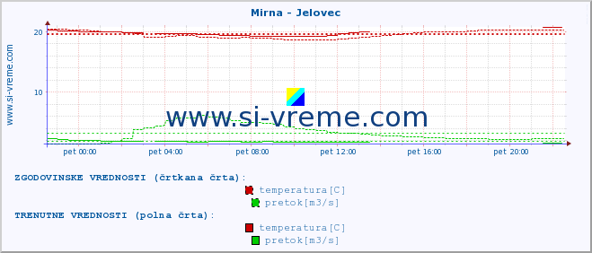 POVPREČJE :: Mirna - Jelovec :: temperatura | pretok | višina :: zadnji dan / 5 minut.