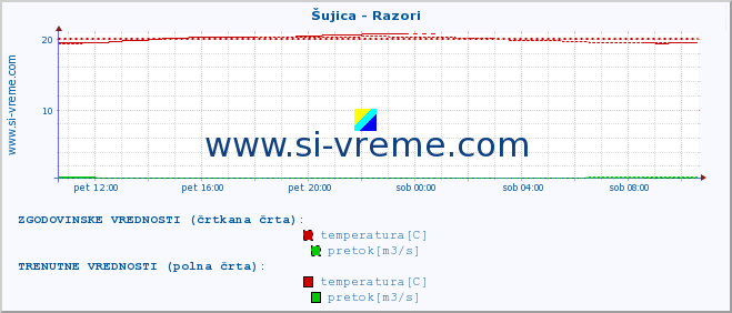 POVPREČJE :: Šujica - Razori :: temperatura | pretok | višina :: zadnji dan / 5 minut.