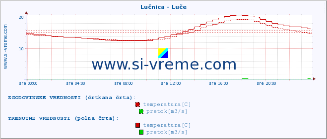 POVPREČJE :: Lučnica - Luče :: temperatura | pretok | višina :: zadnji dan / 5 minut.