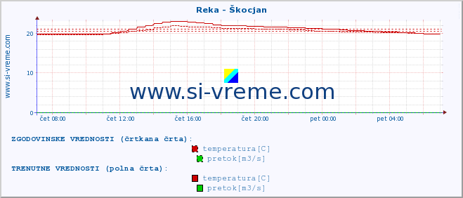 POVPREČJE :: Reka - Škocjan :: temperatura | pretok | višina :: zadnji dan / 5 minut.