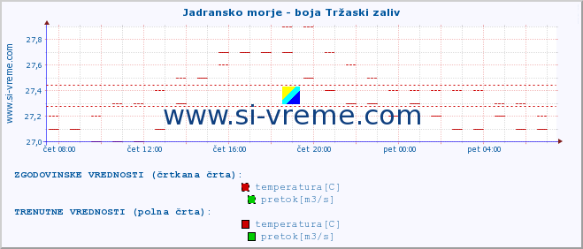 POVPREČJE :: Jadransko morje - boja Tržaski zaliv :: temperatura | pretok | višina :: zadnji dan / 5 minut.