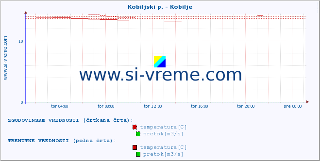 POVPREČJE :: Kobiljski p. - Kobilje :: temperatura | pretok | višina :: zadnji dan / 5 minut.