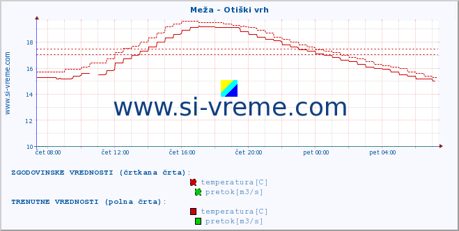 POVPREČJE :: Meža - Otiški vrh :: temperatura | pretok | višina :: zadnji dan / 5 minut.