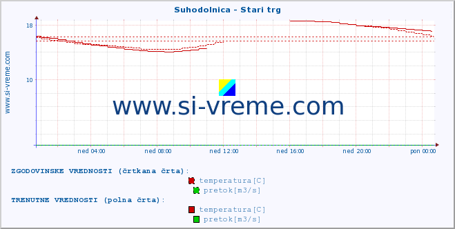 POVPREČJE :: Suhodolnica - Stari trg :: temperatura | pretok | višina :: zadnji dan / 5 minut.