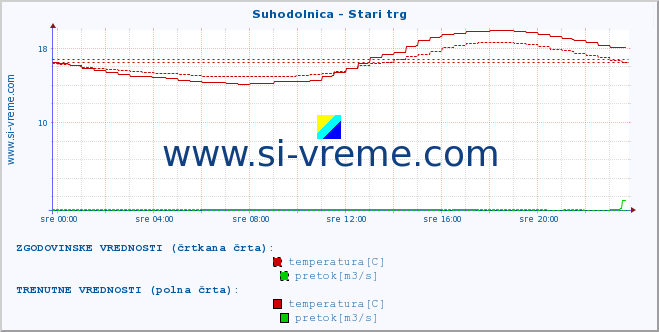 POVPREČJE :: Suhodolnica - Stari trg :: temperatura | pretok | višina :: zadnji dan / 5 minut.