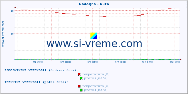 POVPREČJE :: Radoljna - Ruta :: temperatura | pretok | višina :: zadnji dan / 5 minut.