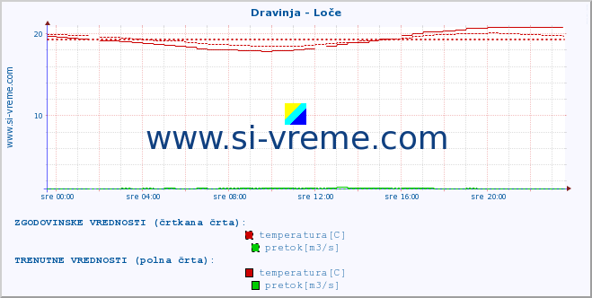 POVPREČJE :: Dravinja - Loče :: temperatura | pretok | višina :: zadnji dan / 5 minut.