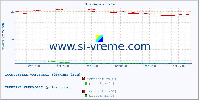 POVPREČJE :: Dravinja - Loče :: temperatura | pretok | višina :: zadnji dan / 5 minut.