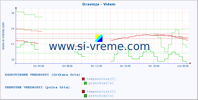 POVPREČJE :: Dravinja - Videm :: temperatura | pretok | višina :: zadnji dan / 5 minut.