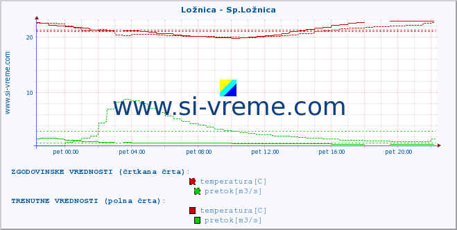 POVPREČJE :: Ložnica - Sp.Ložnica :: temperatura | pretok | višina :: zadnji dan / 5 minut.