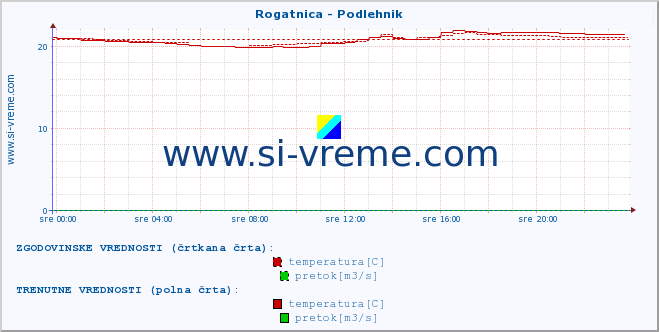 POVPREČJE :: Rogatnica - Podlehnik :: temperatura | pretok | višina :: zadnji dan / 5 minut.