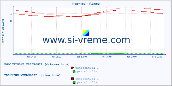 POVPREČJE :: Pesnica - Ranca :: temperatura | pretok | višina :: zadnji dan / 5 minut.