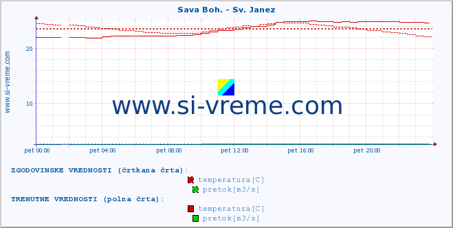 POVPREČJE :: Sava Boh. - Sv. Janez :: temperatura | pretok | višina :: zadnji dan / 5 minut.