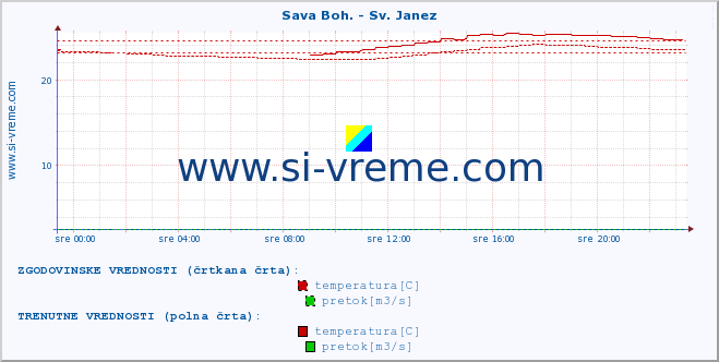 POVPREČJE :: Sava Boh. - Sv. Janez :: temperatura | pretok | višina :: zadnji dan / 5 minut.