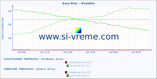 POVPREČJE :: Sava Boh. - Bodešče :: temperatura | pretok | višina :: zadnji dan / 5 minut.