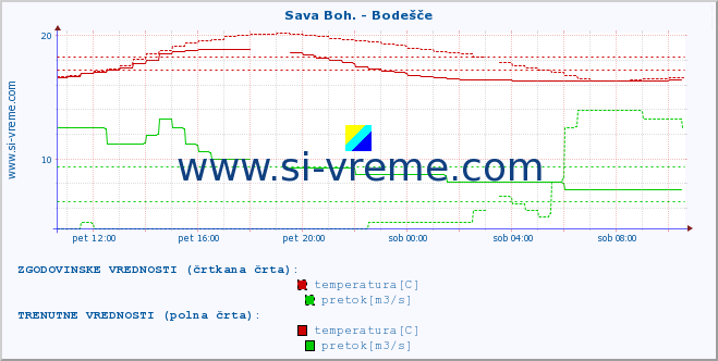 POVPREČJE :: Sava Boh. - Bodešče :: temperatura | pretok | višina :: zadnji dan / 5 minut.