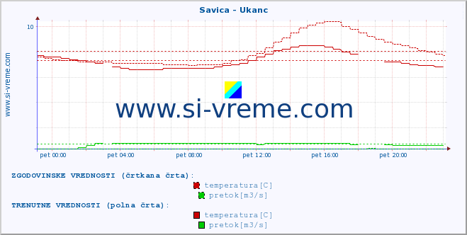 POVPREČJE :: Savica - Ukanc :: temperatura | pretok | višina :: zadnji dan / 5 minut.