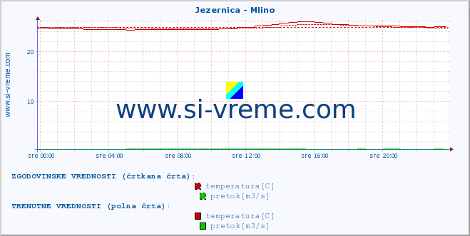 POVPREČJE :: Jezernica - Mlino :: temperatura | pretok | višina :: zadnji dan / 5 minut.