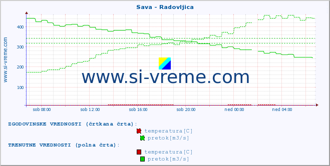 POVPREČJE :: Sava - Radovljica :: temperatura | pretok | višina :: zadnji dan / 5 minut.