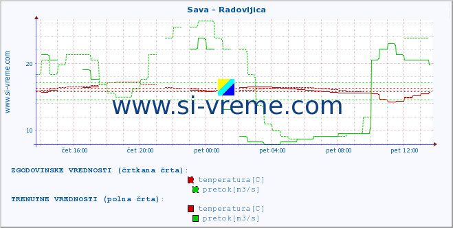 POVPREČJE :: Sava - Radovljica :: temperatura | pretok | višina :: zadnji dan / 5 minut.