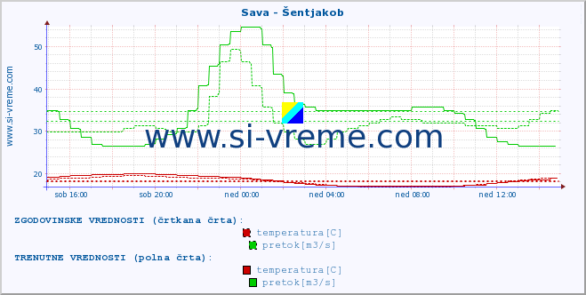 POVPREČJE :: Sava - Šentjakob :: temperatura | pretok | višina :: zadnji dan / 5 minut.