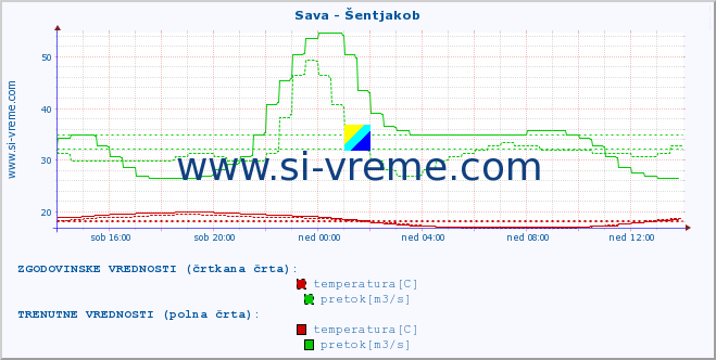 POVPREČJE :: Sava - Šentjakob :: temperatura | pretok | višina :: zadnji dan / 5 minut.