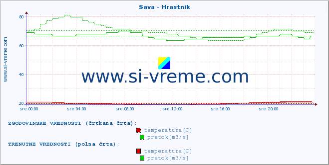 POVPREČJE :: Sava - Hrastnik :: temperatura | pretok | višina :: zadnji dan / 5 minut.