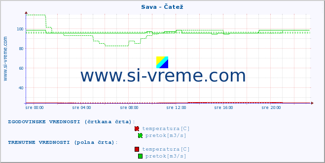 POVPREČJE :: Sava - Čatež :: temperatura | pretok | višina :: zadnji dan / 5 minut.