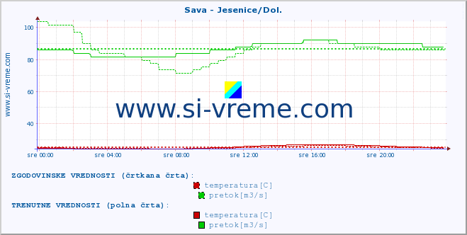 POVPREČJE :: Sava - Jesenice/Dol. :: temperatura | pretok | višina :: zadnji dan / 5 minut.